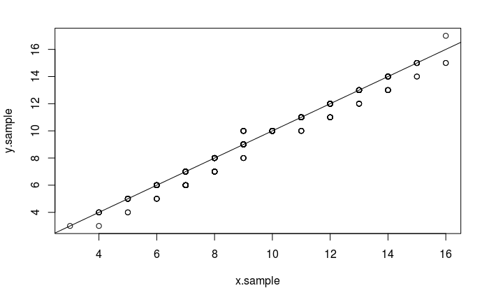 qq-plot of binomial data