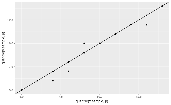 qq-plot of binomial data created with the ggplot2