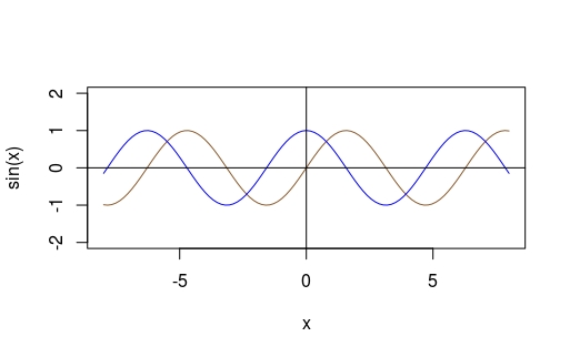 sin and its derivative