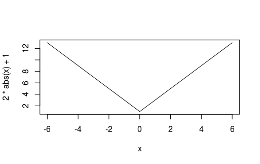 Absolute Value Function