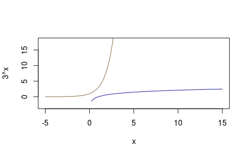 Exponential and Logartithmic Function