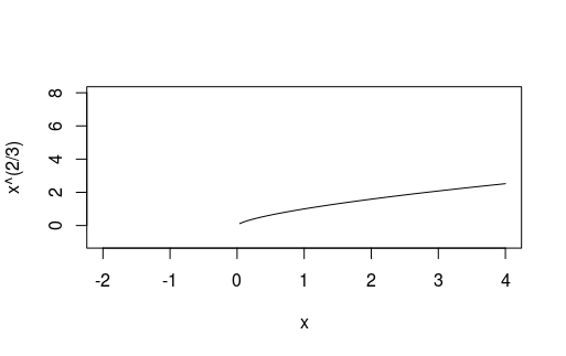 Function with a rational exponent