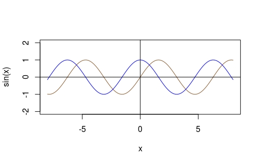 sin and cos functions