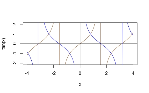 sin and cos functions