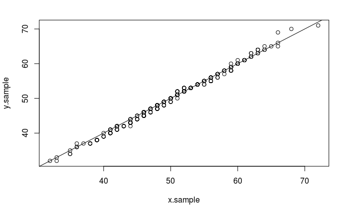 qq-plot of poisson data