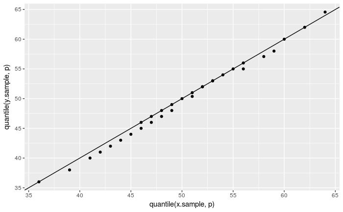 qq-plot of poisson data created with the ggplot2