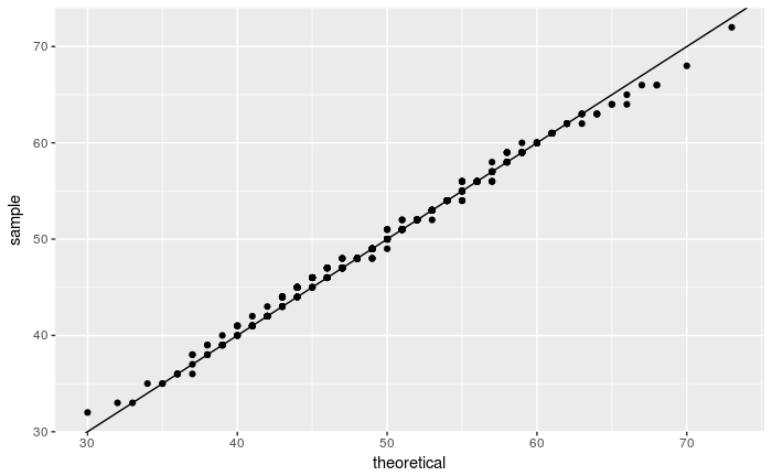 qq-plot of a data sample compared to data generated by qpois