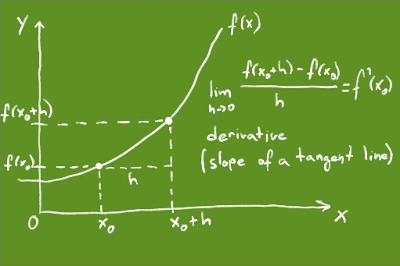 Algebra in R: Derivatives