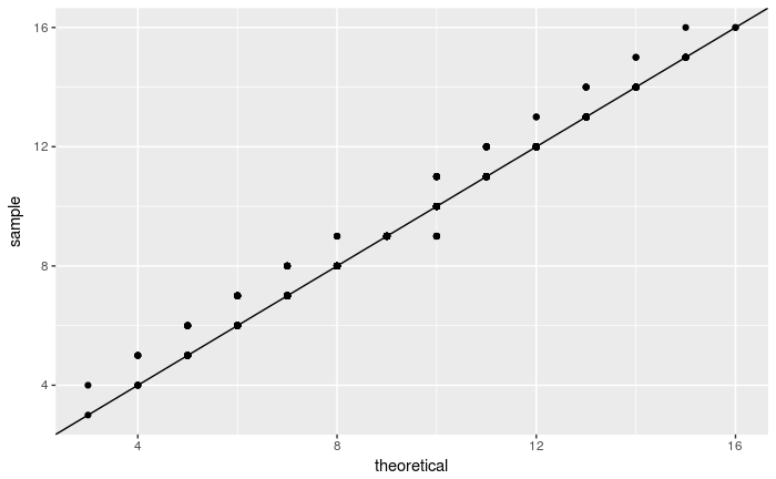 qq-plot of a data sample compared to data generated by qbinom